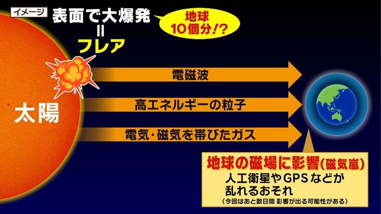 太陽フレア】今後も”大爆発”は続くか...１１年周期で太陽の活動は活発化 スーパーフレア発生で甚大な被害！？研究者が解説 | 特集 | MBSニュース