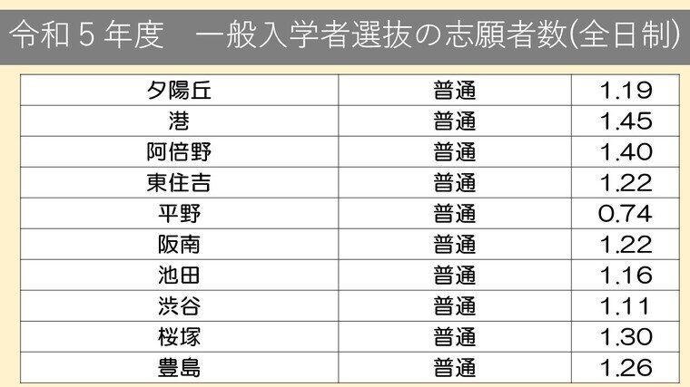 大阪府公立高校入試2023 一般入学者選抜 志願倍率『確定値』全日制