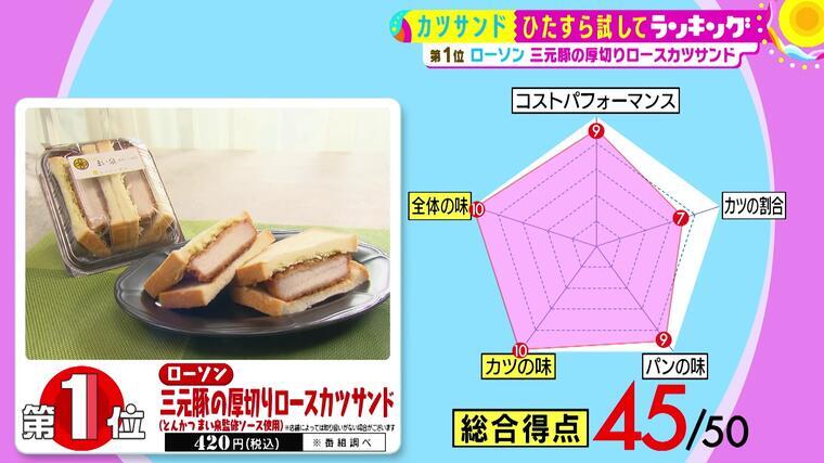 しっとりパンにサクサクのカツ そして美味しいソース カツサンド 総合第１位を決定 サタプラ 気になる情報をちょこっとプラス Mbsコラム